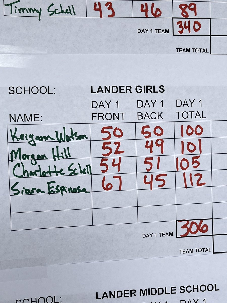 PEWatson307's tweet photo. Here are the results from our spring tournament in Powell. Hunter Kihn led the boys field with a 73. While Charlotte Schell had a PR of 105. https://t.co/dSUGou4DWW
