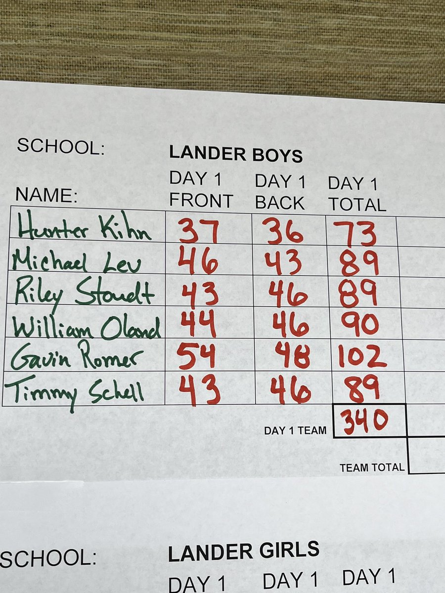 PEWatson307's tweet photo. Here are the results from our spring tournament in Powell. Hunter Kihn led the boys field with a 73. While Charlotte Schell had a PR of 105. https://t.co/dSUGou4DWW