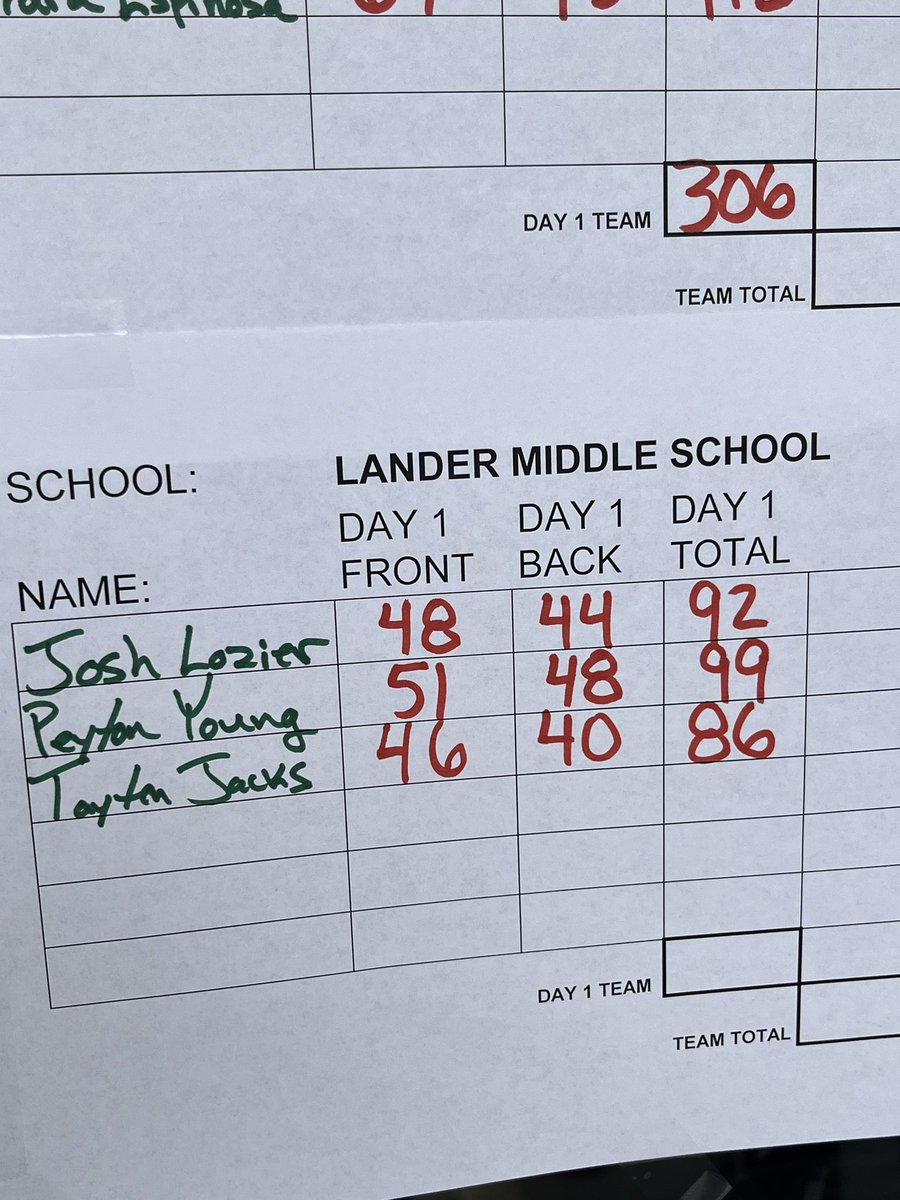 PEWatson307's tweet photo. Here are the results from our spring tournament in Powell. Hunter Kihn led the boys field with a 73. While Charlotte Schell had a PR of 105. https://t.co/dSUGou4DWW