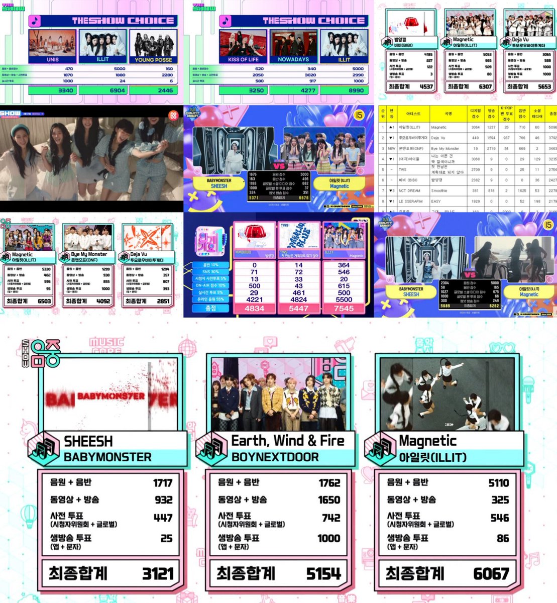 illitchart's tweet photo. .@ILLIT_official "Magnetic" Music Show Wins:

The Show 🏆🏆
Show! Music Core 🏆🏆🏆 🆕
Show Champion 🏆 
Mcountdown 🏆🏆
Music Bank 🏆
Inkigayo 🏆 

ILLIT MAGNETIC 10TH WIN
#ILLIT10thWin #Magnetic10thWin #ILLIT_1st_Triple_Crown https://t.co/wLXZ6qqQRw