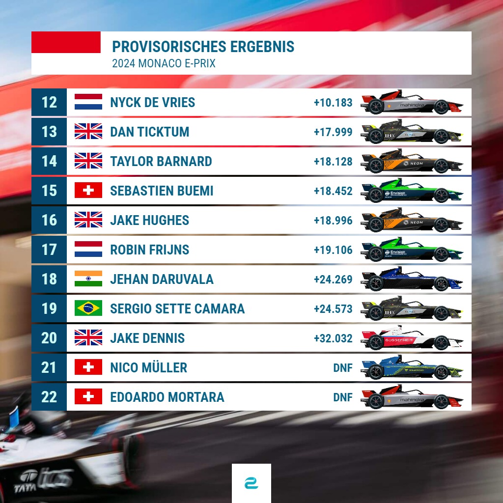 Das provisorische Ergebnis des #MonacoEPrix 🇲🇨: @mitchevans_ gewinnt vor @NickCassidy_ und @svandoorne. #FormelE #FormulaE #ABBFormulaE