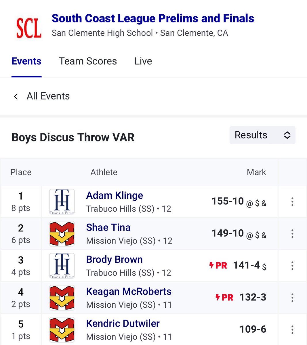 Chris Watkins (@chriswatkins949) on Twitter photo Congrats to <a href="/THHSMustangs/">Trabuco Hills HS</a> senior Adam Klinge 2024 South Coast League Discus Champion 🥇💪👏👏<a href="/PrepCalTrack/">Rich Gonzalez</a> <a href="/ocvarsity/">ocvarsity</a> <a href="/OCSportsZone/">OC Sports Zone</a> @MilesplitCA <a href="/SouthOCsports/">South OC Sports</a> <a href="/runnerspace/">RunnerSpace</a> <a href="/CIFSS/">CIF Southern Section</a> <a href="/SteveFryer/">Steve Fryer</a> <a href="/ocvarsityguy/">Dan Albano</a> <a href="/FinishedResults/">Finished Results</a> <a href="/THHSAthletics/">Mustangs Athletics</a> Congrats to <a href="/THHSMustangs/">Trabuco Hills HS</a> senior Adam Klinge 2024 South Coast League Discus Champion 🥇💪👏👏<a href="/PrepCalTrack/">Rich Gonzalez</a> <a href="/ocvarsity/">ocvarsity</a> <a href="/OCSportsZone/">OC Sports Zone</a> @MilesplitCA <a href="/SouthOCsports/">South OC Sports</a> <a href="/runnerspace/">RunnerSpace</a> <a href="/CIFSS/">CIF Southern Section</a> <a href="/SteveFryer/">Steve Fryer</a> <a href="/ocvarsityguy/">Dan Albano</a> <a href="/FinishedResults/">Finished Results</a> <a href="/THHSAthletics/">Mustangs Athletics</a>