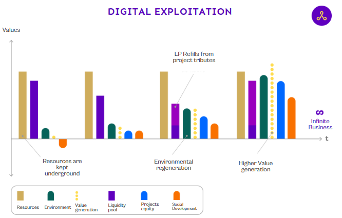 EXTRACTIVE MODEL vs DIGITAL EXPLOITATION

Using web3 technology we can generate liquidity pools collateralized in UNEXTRACTED gold reserves to fund ReFi Projects...
