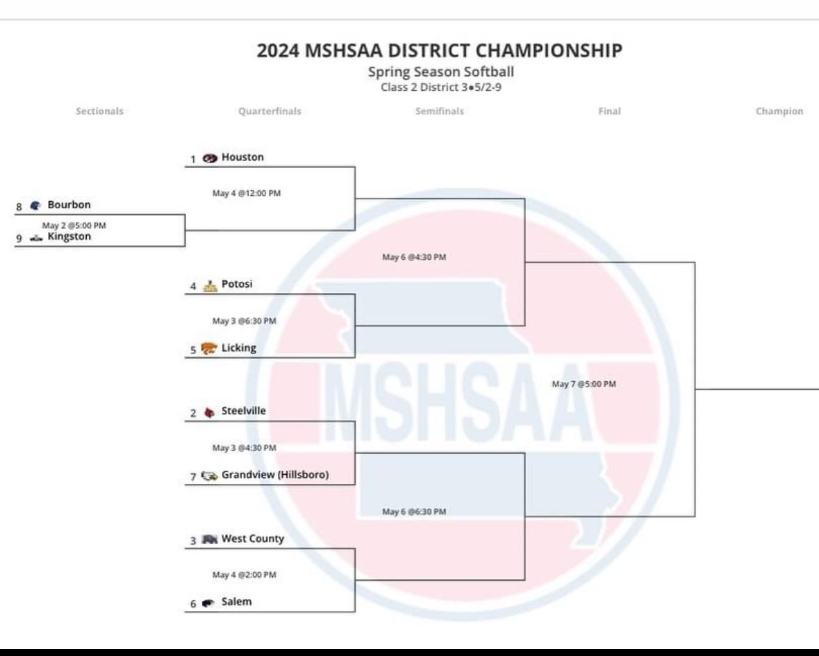 The Salem Lady Tiger Softball Team will be the 6 Seed in the Class 2 District  3 Tournament. They will play next Saturday at 2:00 in Potosi vs West County! #BlueTigers #GoBigBlue