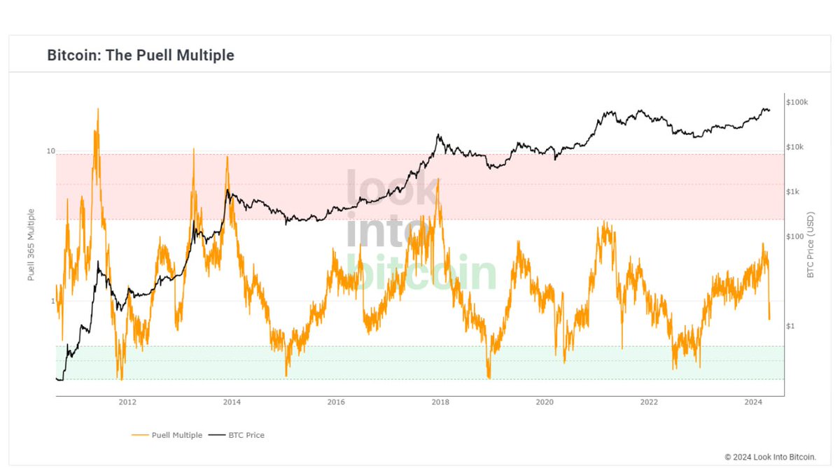 #Bitcoin The Puell Multiple