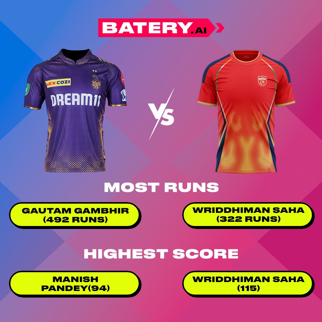 Take a look at the head-to-head statistics for today's competing teams! 🏏 What are your predictions for the match? Share your thoughts! 🚀