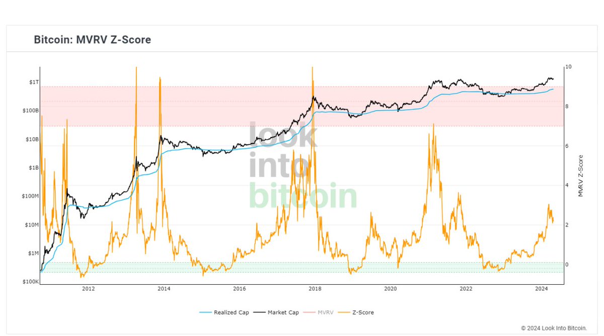 #Bitcoin MVRV Z-Score