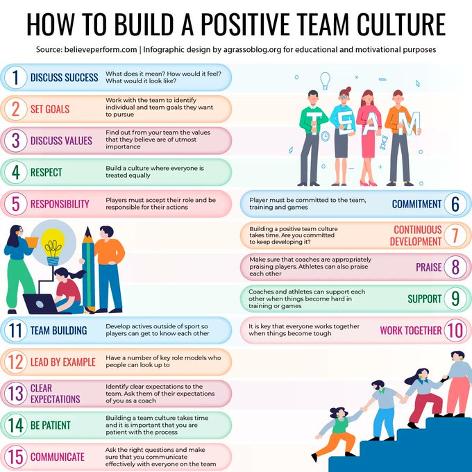If you're able to build a positive team culture, the performance at work will be boosted. Here are some helpful tips.

Infographic rt @lindagrass0 #TeamWorking #Strategy #Success