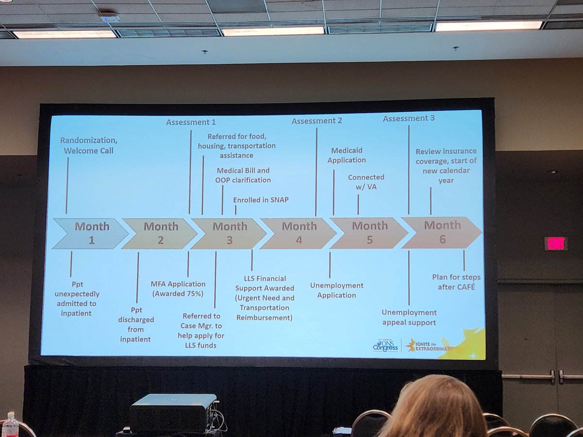Check out this flow of how 360° support was provided to individual w/ cancer as part of CÁFE study via @mateopbanegas 
Note denial/appeal process. This is systemic hoop-jumping problem that can AND SHOULD be addressed w/ policy changes. #FinancialToxicity #SuppOnc #ONSCongress