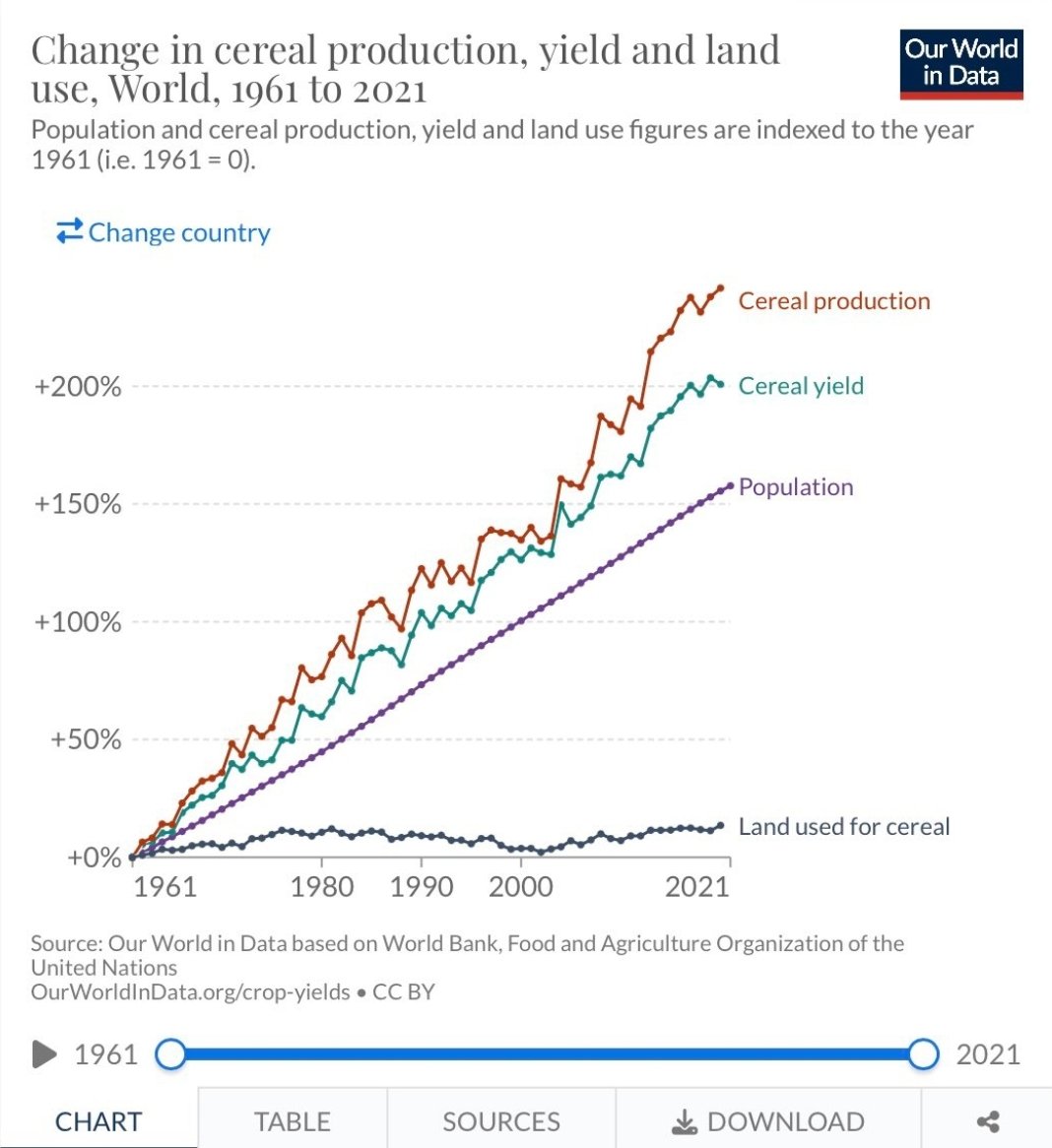 Celebrate . . . Celebrate . . . Dance to the Music!!! And enjoy the bounty of good food. Climate Scientists Hail Boost to Global Plant Growth From Higher CO2 dailysceptic.org/2024/04/26/cli…