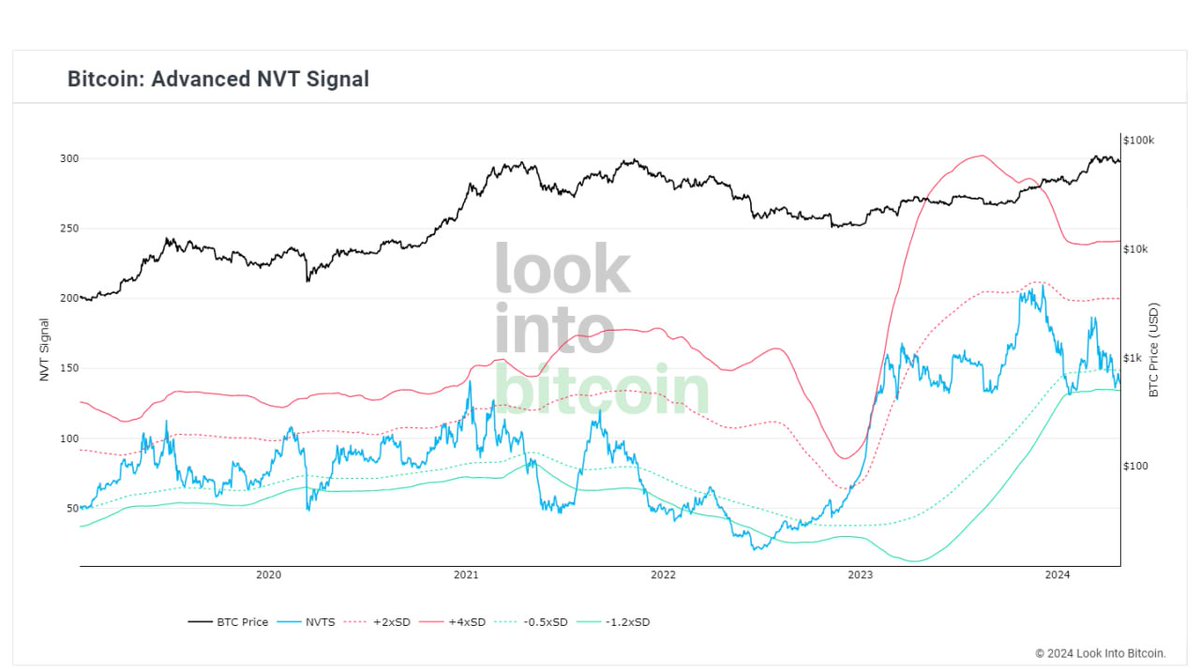 #Bitcoin Advanced NVT Signal