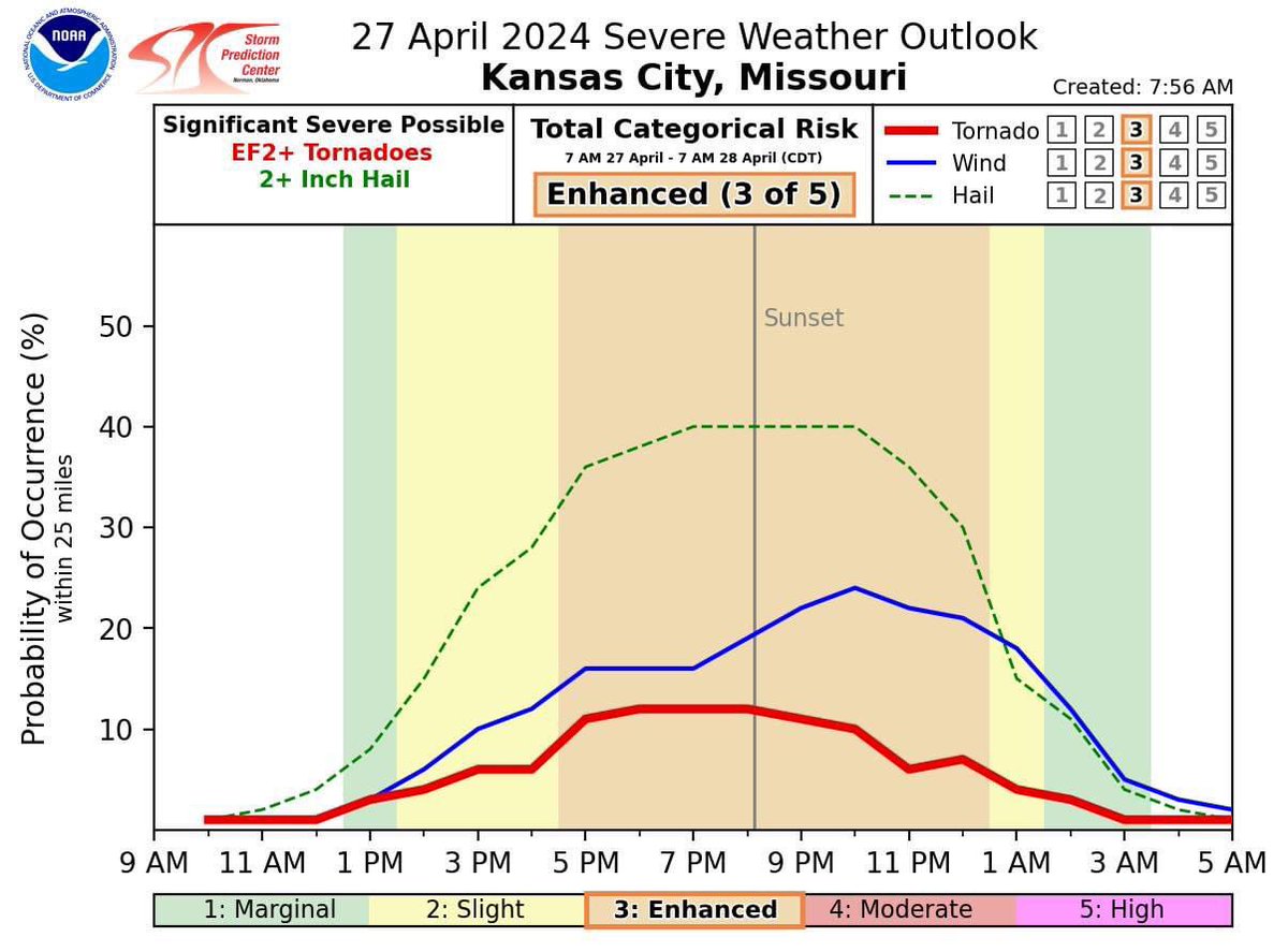 An interesting way to visualize our chance of severe weather from @NWSSPC The best chance of severe storms in Kansas City is 4pm-12am #mowx #kcwx #kswx