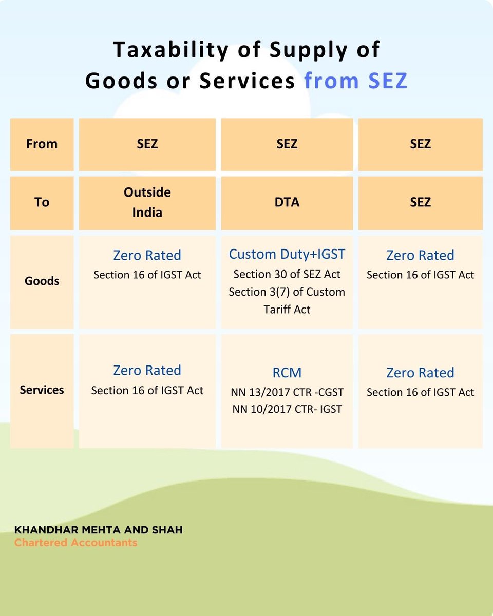 Rashminvaja's tweet photo. Two tables covering GST implication of Supplies to SEZ and Supplies from SEZ.  Bookmark it for future reference.
 
Happy learning and Stay Curious !
 
#kmsindia #gst #sez #rcm #insight https://t.co/B2BqW1yECY