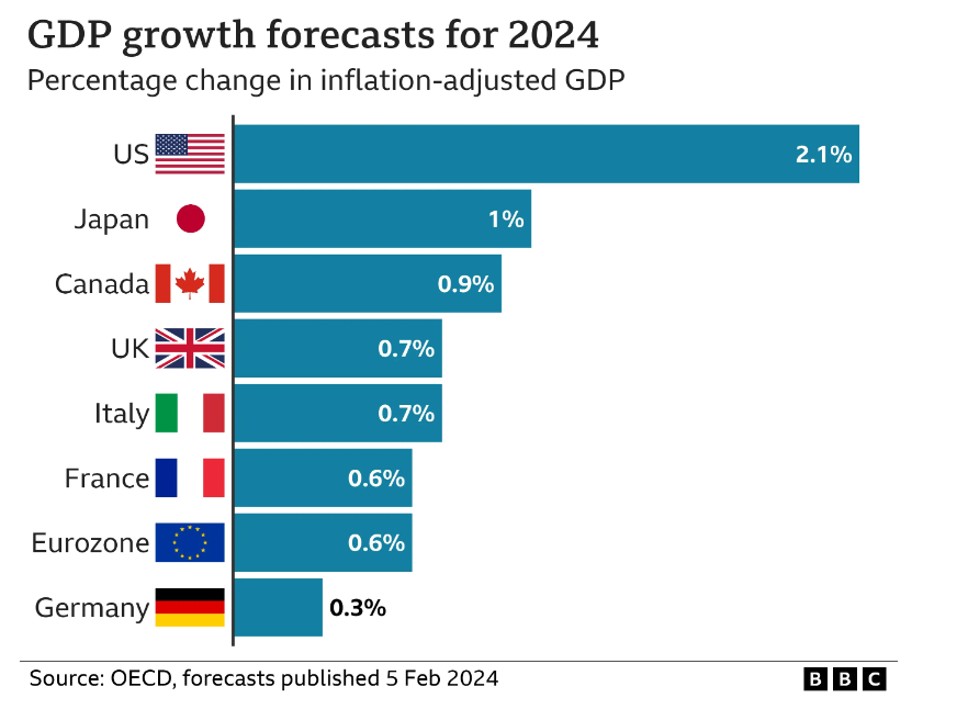 @AndySmi59911209 @13sarahmurphy Odd, we've outperformed the EU since we left and have become the 4th biggest exporter in the world