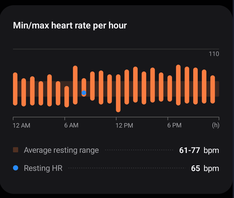 My @Samsung Galaxy Watch5 is doing something wrong. How can the (recently 'updated') algorithm possibly determine that this is my resting heart rate when every other hour that day saw lower heart rates...? 🤔