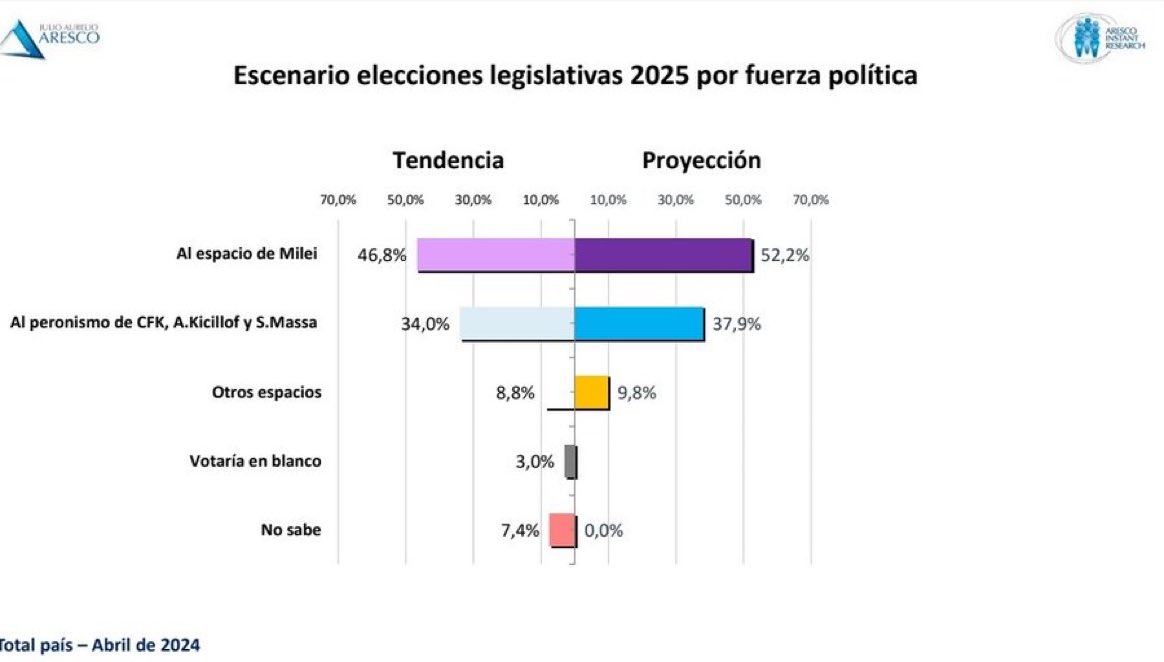 Con estos datos, LLA podría sumar más de 60 diputados en 2025 y partidos como la UCR quedarían al borde de la desaparición. Ahora se entiende el nerviosismo de la casta política.