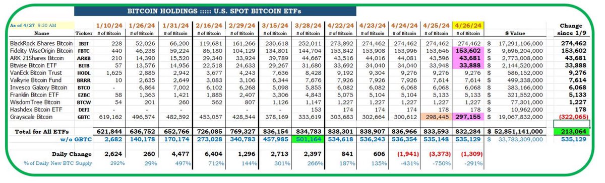 Các quỹ Bitcoin ETF đang lưu trữ bao nhiêu BTC tính đến ngày 26 tháng 4? Khoảng cách giữa BlackRock và Grayscale đã rất gần nhau. Source: HODL15CAPITAL
