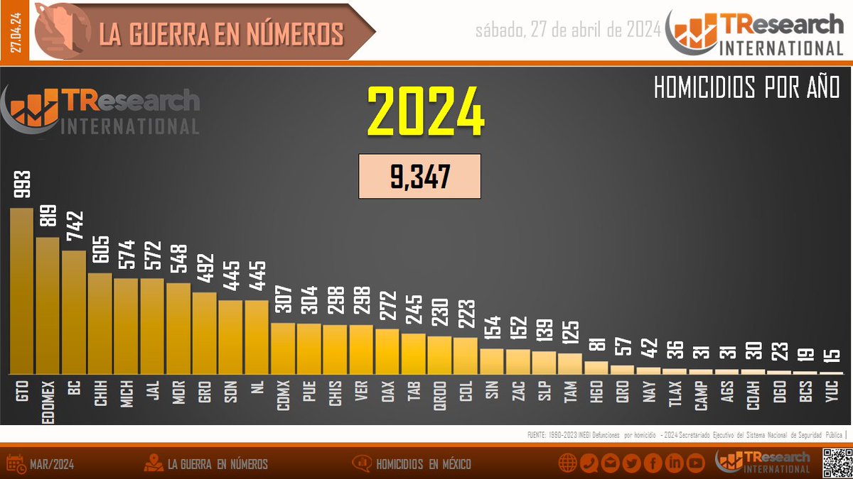 LA GUERRA EN NÚMEROS HOMICIDIOS EN MÉXICO 26 de abril de 2024 185,415 HOMICIDIOS SEXENIO AMLO AYER: 71 ANTIER: 92 3 DÍAS: 83 5 DÍAS: 85 2024: 9,347 2023: 30,556 2022: 33,287 2021: 35,700 2020: 36,773 PDF COMPLETO bit.ly/3LjjBsB Carlos Penna TResearch.Mx