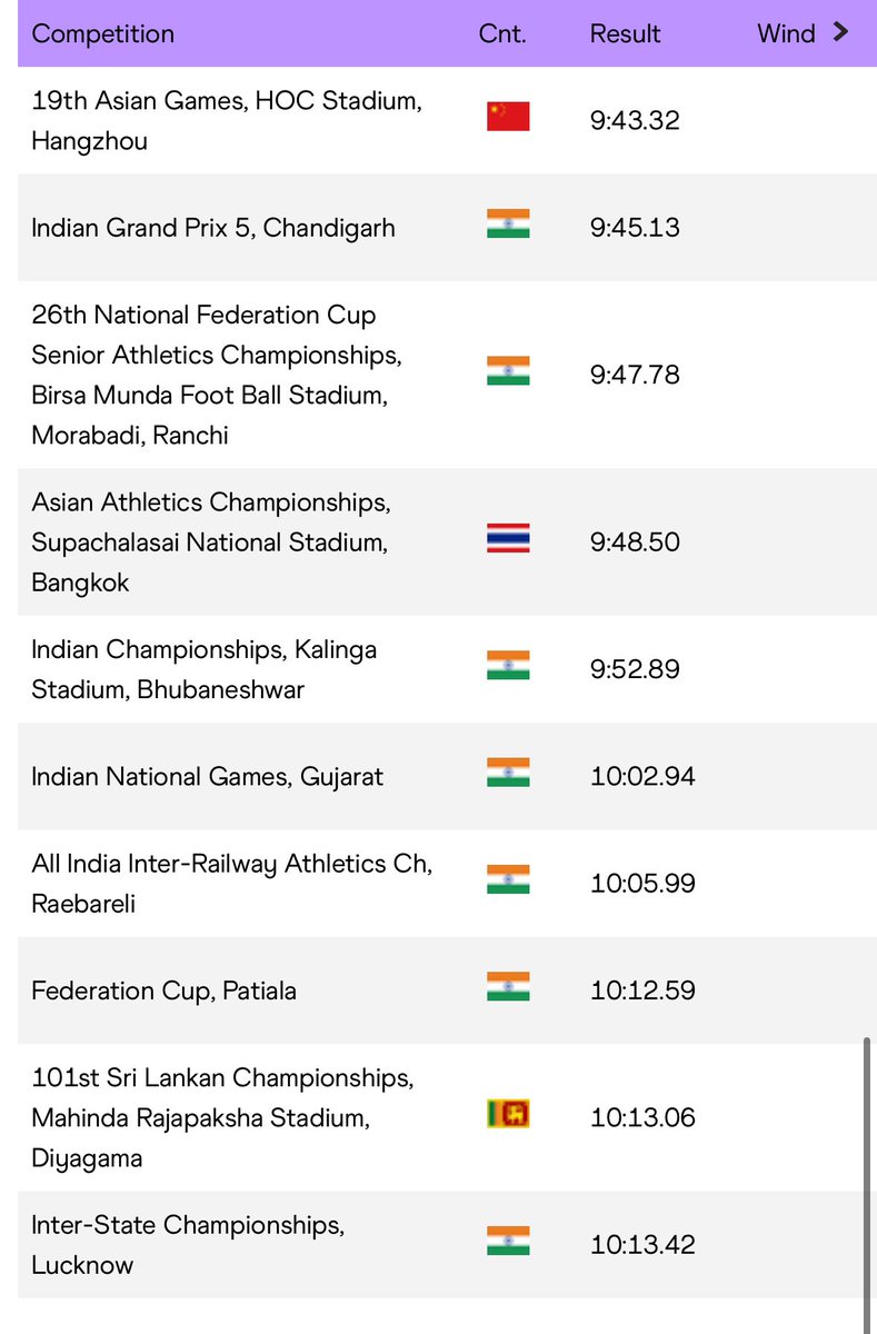 Priti finishes 6th in Drake Relays, a World Athletics Continental Tour silver level event, in a time of 9:44.82 . Second best of her career . Well done #IndianAthletics