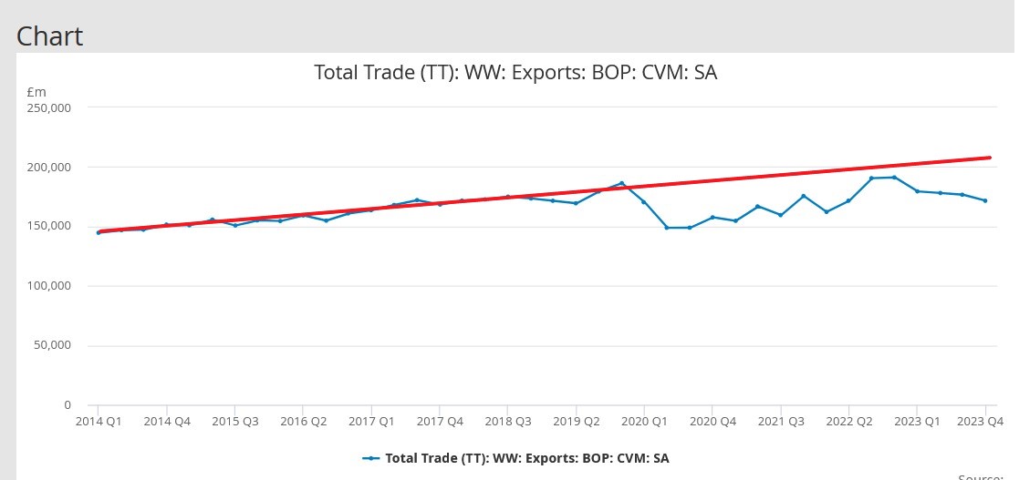 @DCBMEP No export volume surge, I'm afraid David 👇. It's deteriorating. And going by zero difference with UK-Aus FTA and so-called improved UK-Japan deal, it's doubtful we'll see much from CPTPP or India/Gulf.