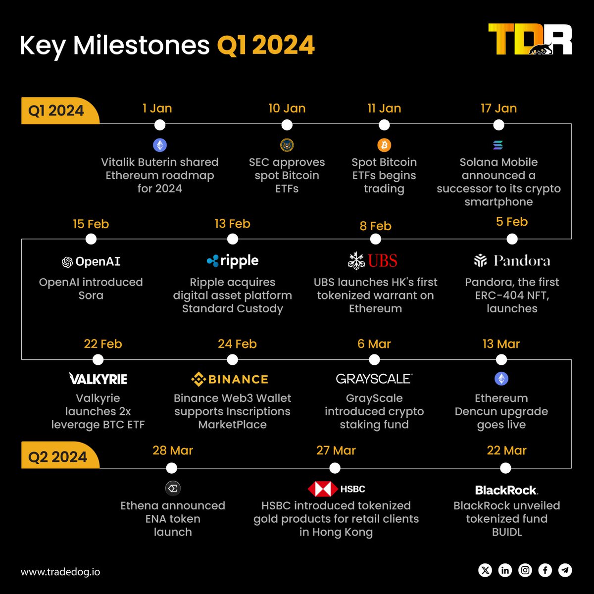 TradedogCrypto's tweet image. Overview of significant events in the cryptocurrency and blockchain industry during the first quarter of 2024.

#CryptoMilestones2024 #BlockchainQ12024 #EthereumRoadmap @ethereum  @binance  @Ripple  @OpenAI  @Pandora_ERC404  @Grayscale  @BlackRock