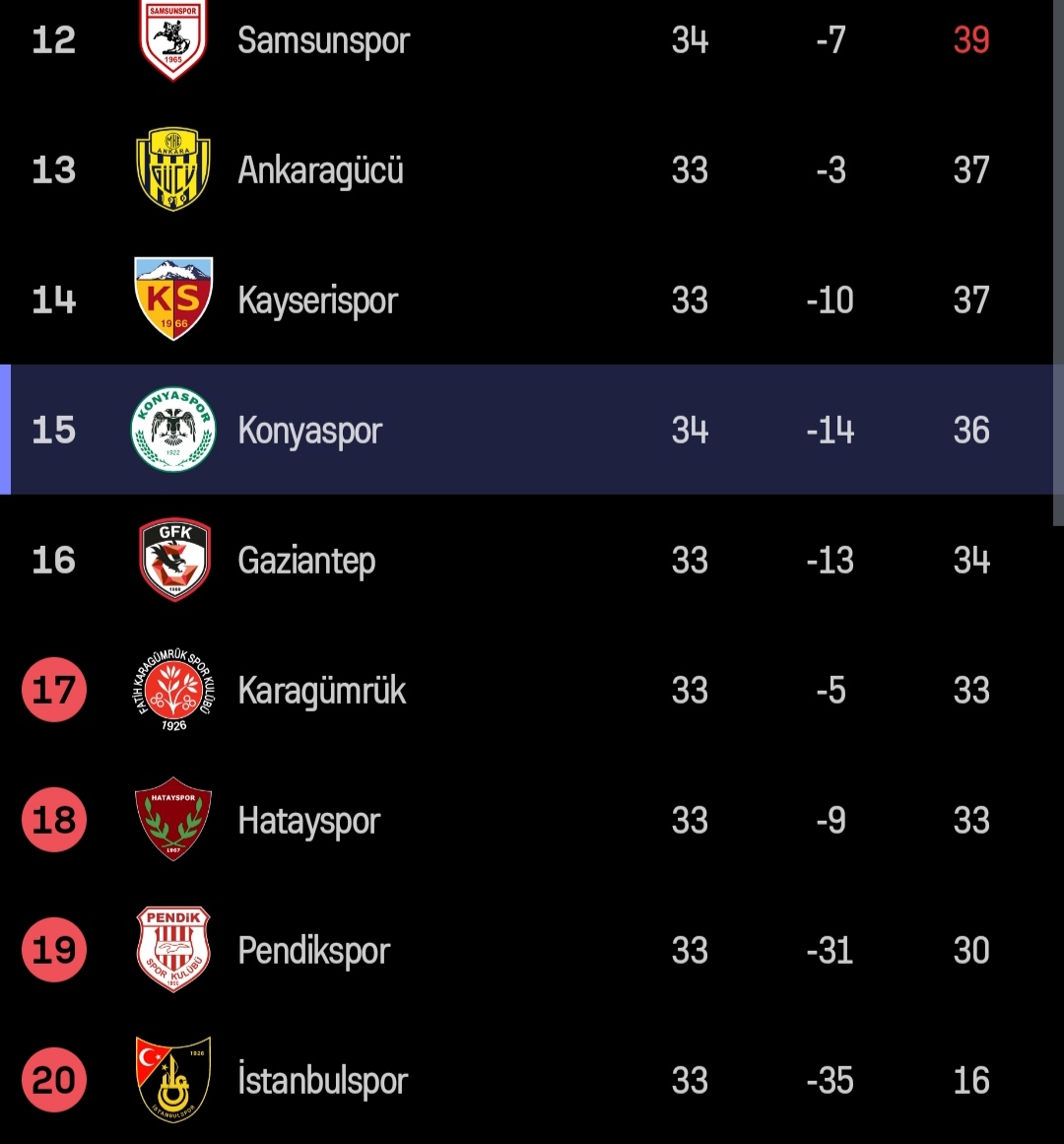 Konya kaybetti gelecek hafta kazanmaktan başka çareleri yok yoksa küme hayırlı olsun.