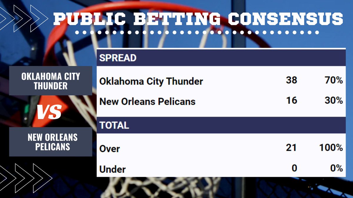 🏀Majority of bets are leaning towards #OklahomaCityThunder versus #NewOrleansPelicans game today. Get ready for a thunderous game! 🌩️

FREE bets available at streakforthecash.com 💸

#NBA #BasketballBets #Thunder #Pelicans #GamblingX #SportsBettingX