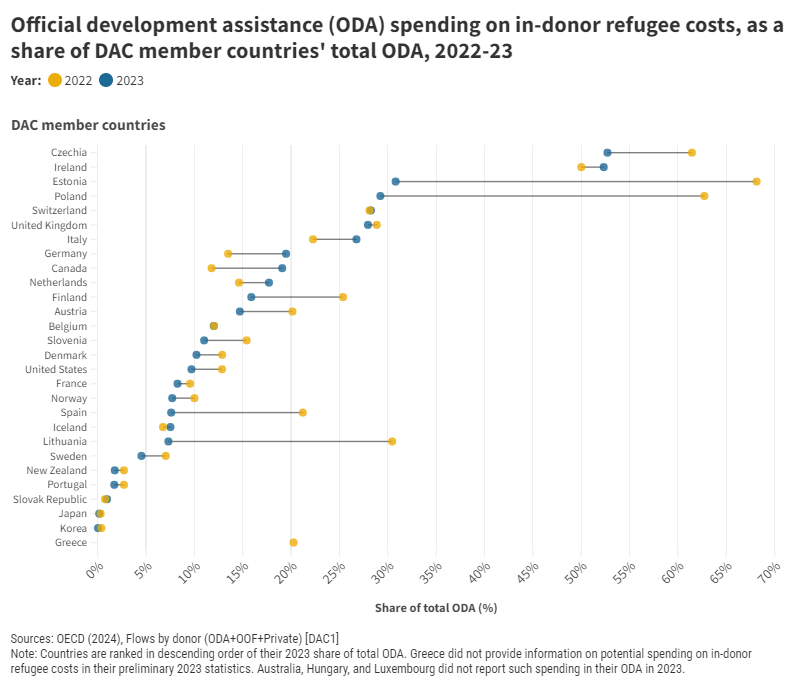 In 2023, official development assistance (ODA) for for refugee costs within donor countries dropped by 6.2% to $31 billion, 13.8% of total #ODA (↘️down from 14.7% in 2022). In 7 countries, refugee costs still exceeded 1/4 of ODA. 🔗 brnw.ch/21wJeSj