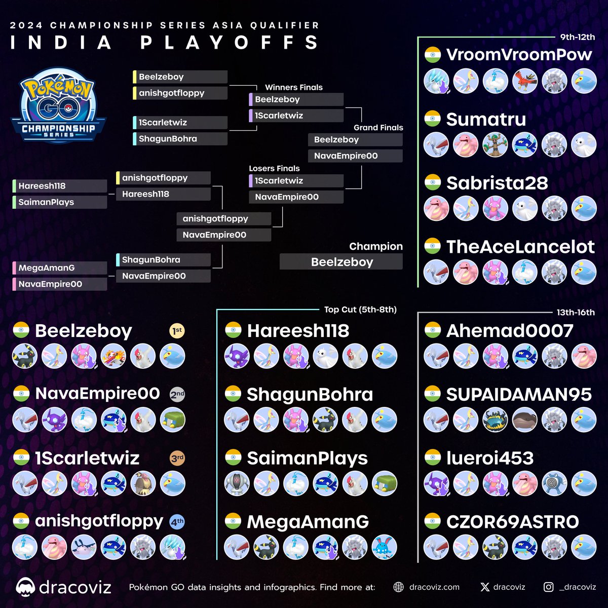 dracoviz • Pokémon GO • Play! and GBL (@dracoviz) on Twitter photo After sweeping the swiss Qualifiers, 🇮🇳<a href="/_Beelzeboy/">reg</a> makes an unbeaten Playoffs run to become the 2024 🇮🇳 India Champion! 🏆
Congratualtions also to 🇮🇳<a href="/NavaneethP00/">NavaEmpire00</a>, 🇮🇳<a href="/RachitRaghuwan7/">1Scarletwiz</a> & 🇮🇳<a href="/anishgotfloppy/">anishgotfloppy</a> for securing their qualifications to the World Championships! After sweeping the swiss Qualifiers, 🇮🇳<a href="/_Beelzeboy/">reg</a> makes an unbeaten Playoffs run to become the 2024 🇮🇳 India Champion! 🏆
Congratualtions also to 🇮🇳<a href="/NavaneethP00/">NavaEmpire00</a>, 🇮🇳<a href="/RachitRaghuwan7/">1Scarletwiz</a> & 🇮🇳<a href="/anishgotfloppy/">anishgotfloppy</a> for securing their qualifications to the World Championships!