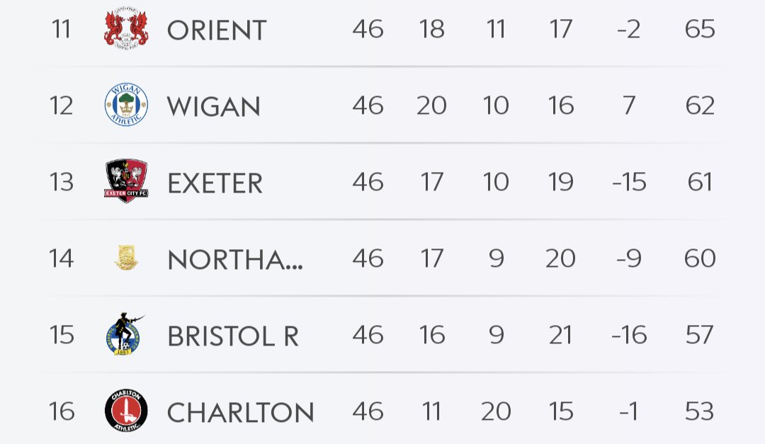 I'd like to meet the Charlton fan who told us in the boozer at the start of the season to 'Enjoy being on the same pitch as them for one season' again #lofc