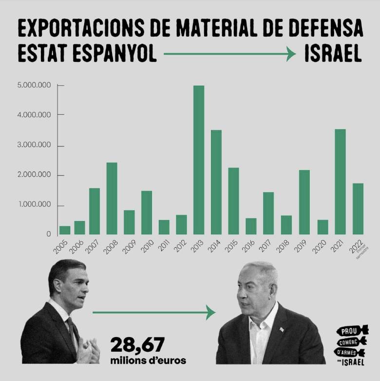 ▶️Entre el 2005 i el 1r trimestre de 2022, Espanya va exportar material de defensa a Israel per un valor de 28,67 milions de €. ❌Prou comerç d'armes amb Israel! ✍️Signa i difon el manifest #StopArmesAmbIsrael finalcomerciodearmasconisrael.org/ca/difon/