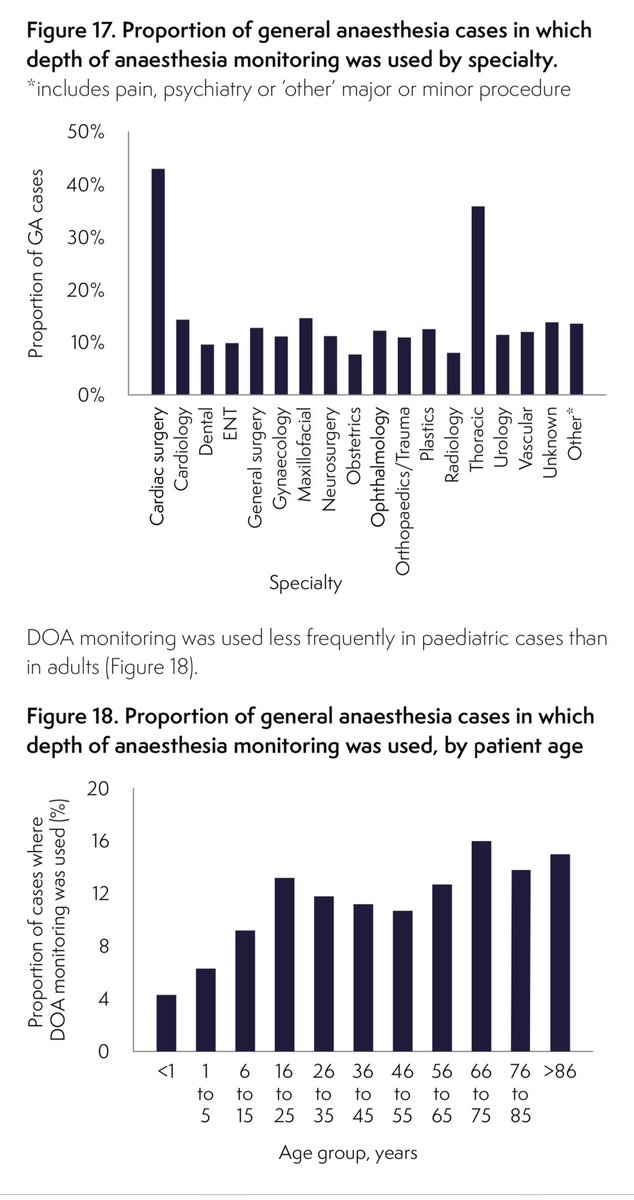 In NAP6 (anaphylaxis) we took stock of all drugs used during anaesthesia -use of TIVA rose to 8% -pEEG monitoring was used in 12% *rising to 32% with TIVA *38% with TIVA + NMB -with variation by specialty, anaesthetist seniority & BMI rcoa.ac.uk/sites/default/… 2/5