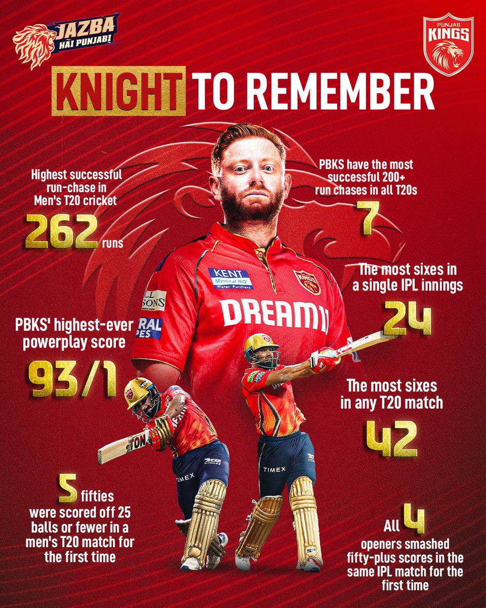 Records shattered ➡️ History made! 🔥

#SaddaPunjab #PunjabKings #JazbaHaiPunjabi #TATAIPL2024 #KKRvPBKS