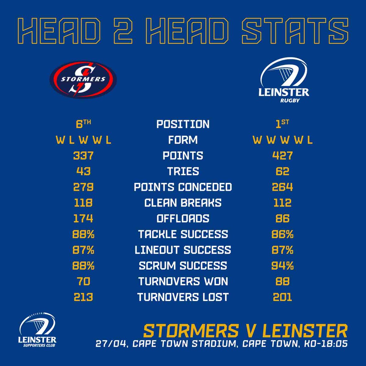 Final one of our stats to our game later today (4/4) #COYBIB