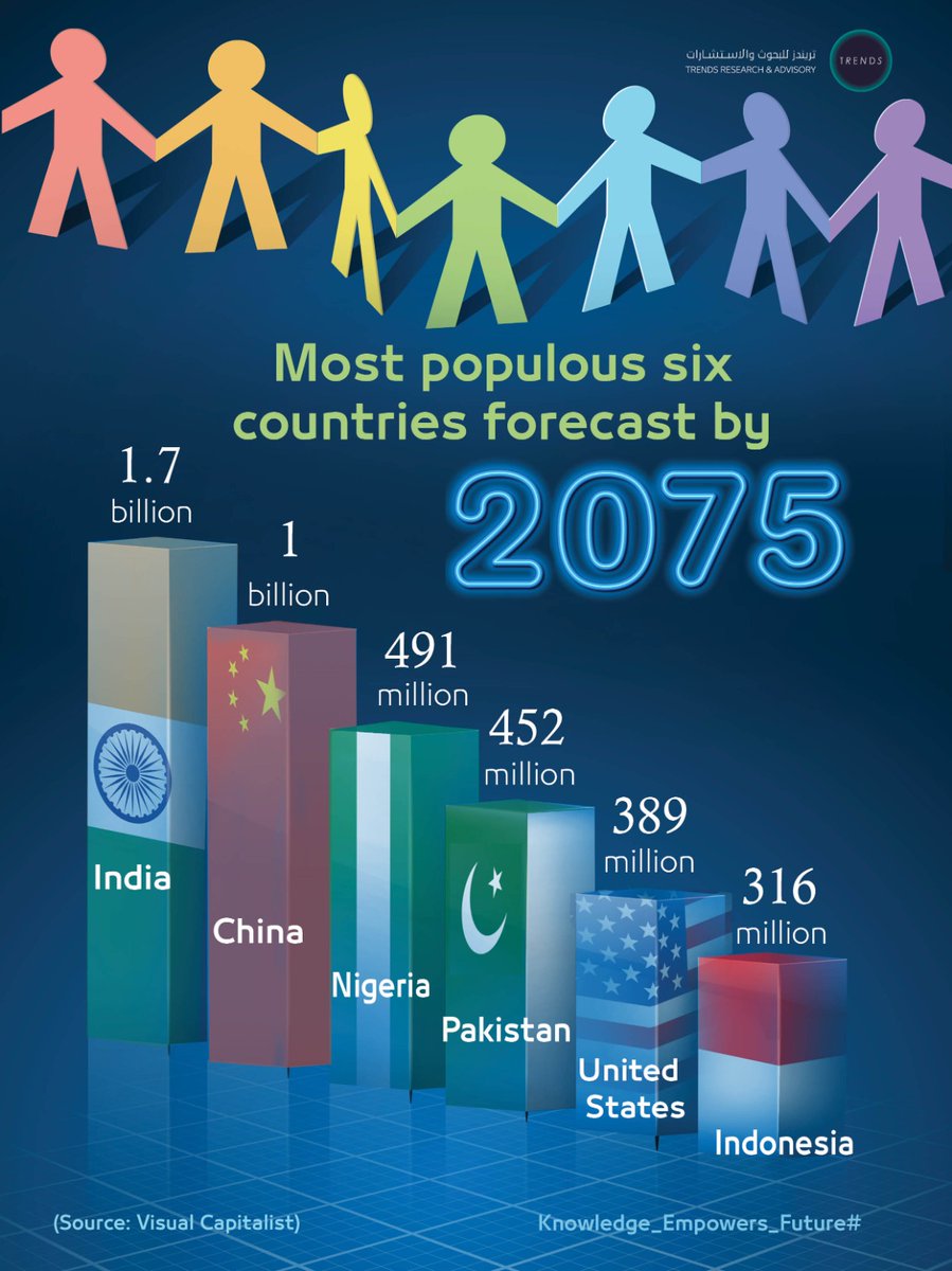 Most populous six countries forecast by 2075

 #PopulationTrends #FutureForecast #GlobalDemographics #WorldPopulation #DemographicShift #PopulationProjections #GlobalTrends