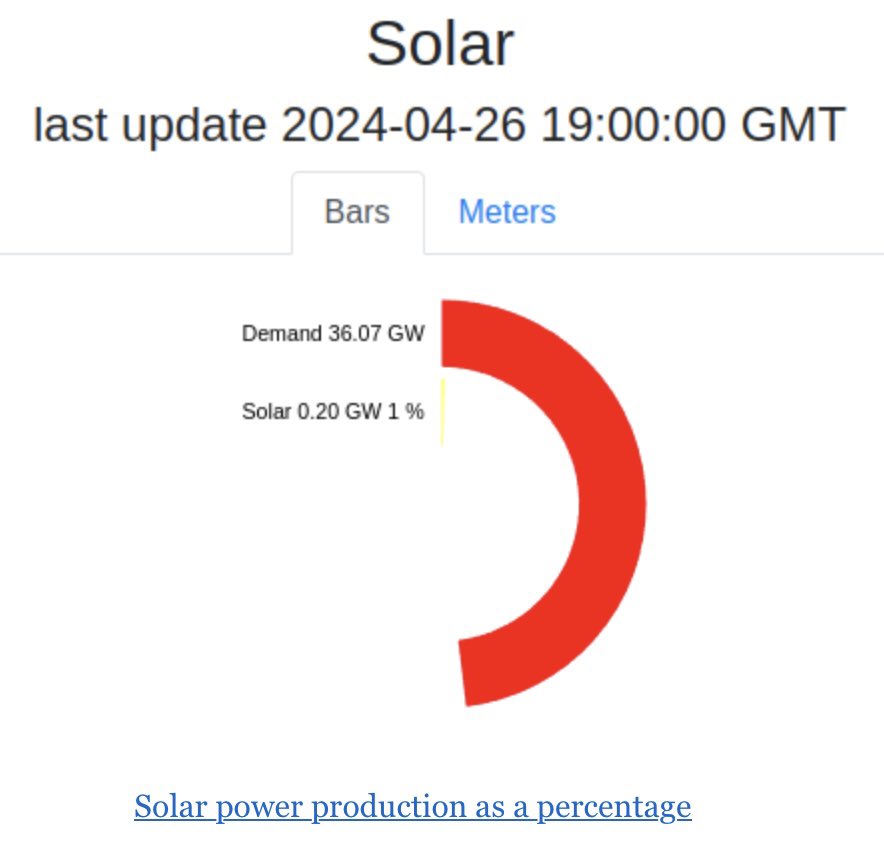 How’s the U.K.s “renewables” doing? Pretty close to Net Zero. #renewables #RenewableEnergy #CostOfNetZero #ClimateScam