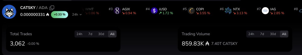 Total Catsky trading volume from launch has been 859,830 ADA 🚀

With a year track record, projects in the pipeline, and a Market Cap of $148,600 USD, you must be on the catnip to not give us a look 👀

#CatskyAI #Cardano #Crypto