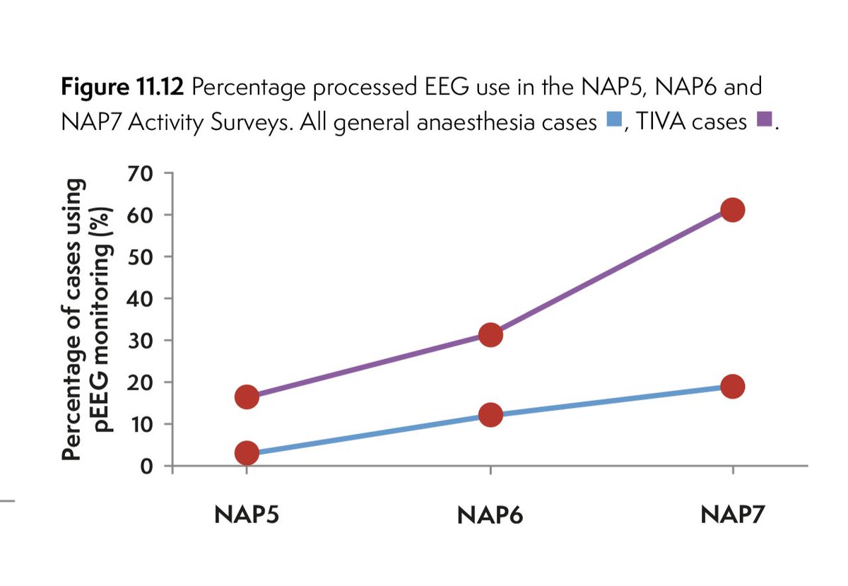 In NAP7 (perioperative cardiac arrest) we collected data on TIVA & pEEG use but not on NMB use -TIVA use rose dramatically to 26% *a 4-fold rise in a decade -pEEG rose to 19% *a 7-fold rise -pEEG use during TIVA rose to 62% (likely close to 100% during TIVA + NMB though