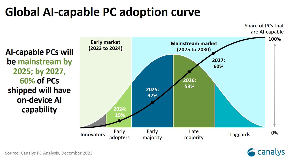 🚀 AI Revolution in PCs Expected to Surge Prices in the Market! 💻📈
🏷️ #AIPC #TechTrends #Canalys #PriceHike #GamingPCs

gamegpu.tech/hardware/revol…