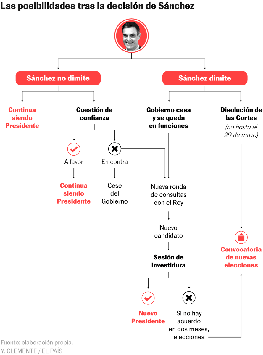 • ¿Qué decidirá el lunes Pedro Sánchez? No lo sabemos. • ¿Qué pasará después? Tampoco. Pero estas son todas las posibilidades: elpais.com/espana/2024-04…