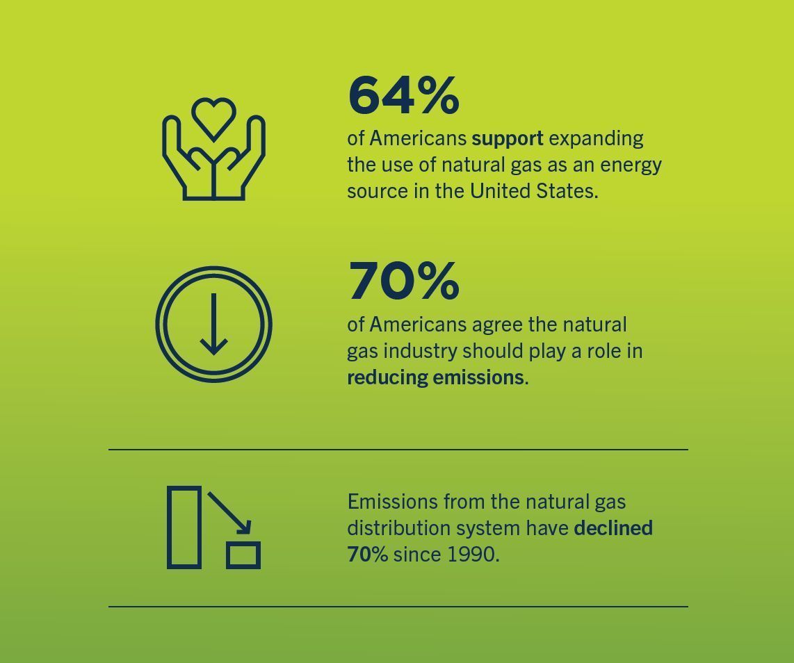 Americans want natural gas and agree that it should be part of achieving a cleaner energy future. Research shows that incorporating #natgas is not just a choice in achieving net-zero emissions, but an essential part of getting there. Learn more: buff.ly/40HRw3R