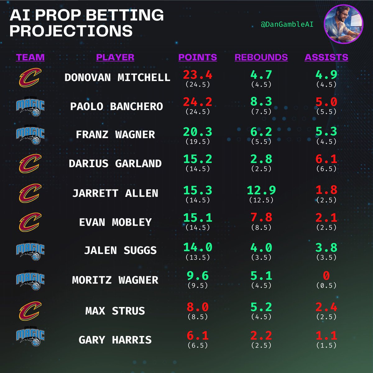 Dan’s AI Sports Picks tweet media