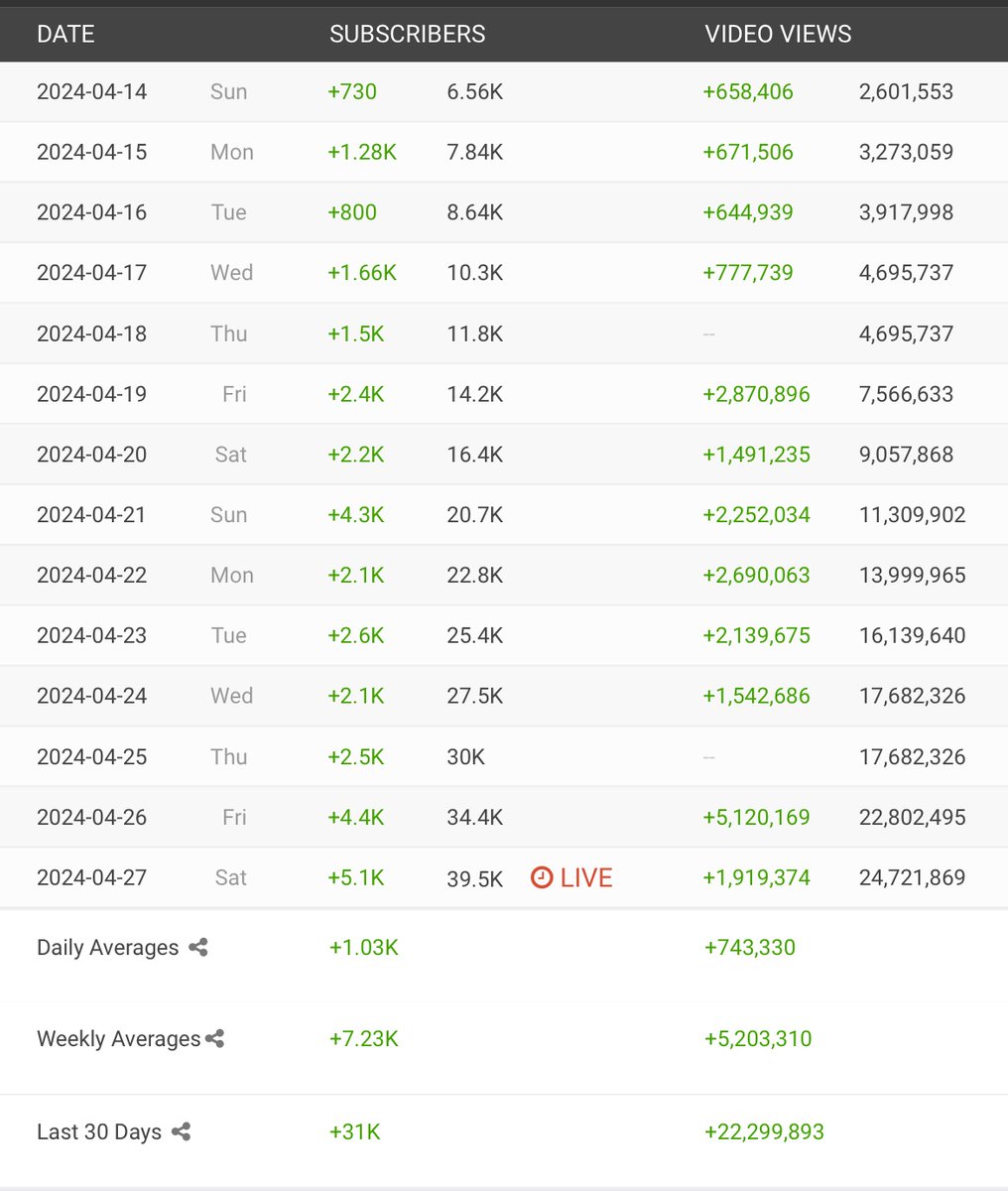 The @doodles YouTube is the fastest growing channel in web3 In lead up to the biggest media moments we’ve ever produced Slowly, then all at once