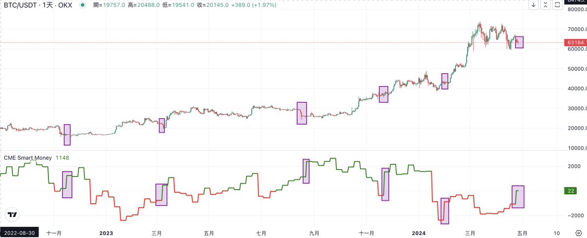 BensonTWN's tweet photo. 紫色框是 CME smart money 過去 2 年 net position 單週增加 1000 張的時候（1張=5 BTC，1000張=5000BTC）

目前 CME 擁有最高的 BTC 合約持倉量（notional 8.8B），大概是幣安的 1.3 倍

source: https://t.co/iVwdCB6Nam (beta測試中) https://t.co/qK4vhPtbdn