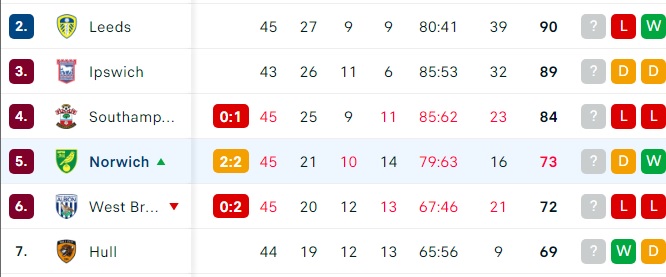 son hafta öncesi acun'un takımı hull city için bal akıyor. westbrom deplasmanda mağlup. norwich de berabere. ikisi de puan kaybederse akşama hull city - ipswich maçından felaket verim alınır. zira ipswich'in de direkt premier lig şansı var.