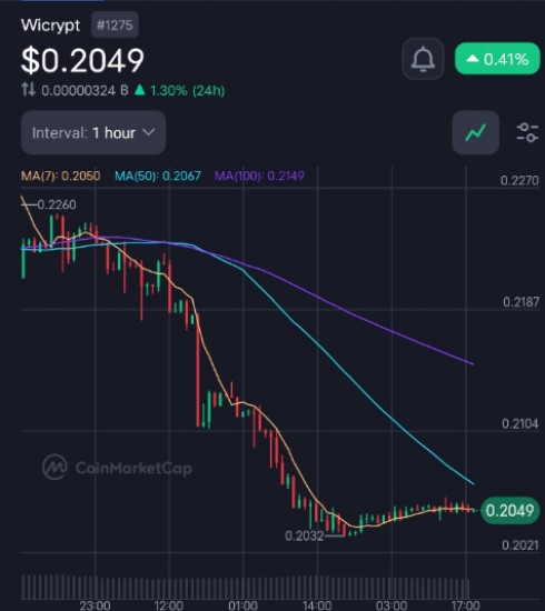 With a current price of $0.2049, $WNT is up 1.30% in the past 24 hours and has a market cap of over $1 billion

 $WNT is definitely worth considering. 

#WNT #cryptocurrency #DYOR
