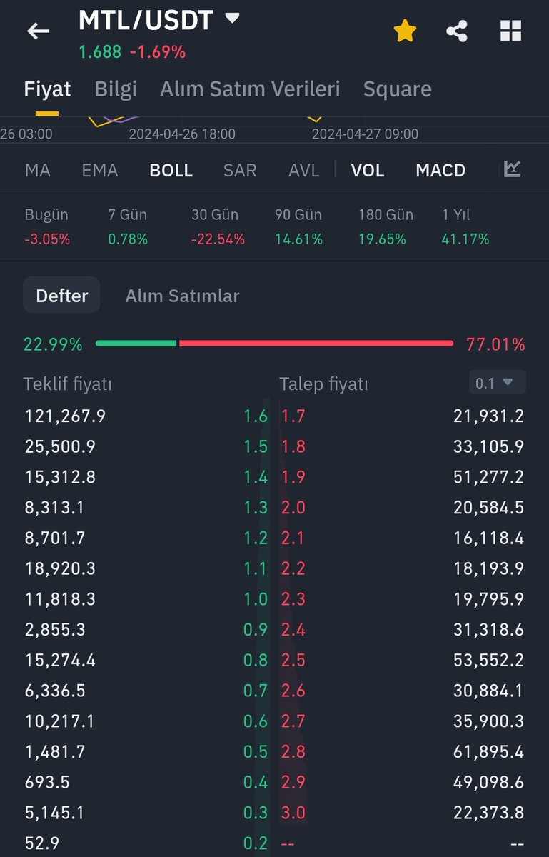 #Mtl $Mtl

Bekleyen emirleri görüyorum da herkes ucuz mal almanın peşinde..

1.6 ve 1.5 de bekleyen emirleri, piyasa fiyatından alışa geçseler fiyat direkt 2.2-2.3 civarına oturacak.

Şahsen aşağıda yazılan emirleri aldırmadan yukarı süreceklerini düşünüyorum.

İzleyelim.
YTD