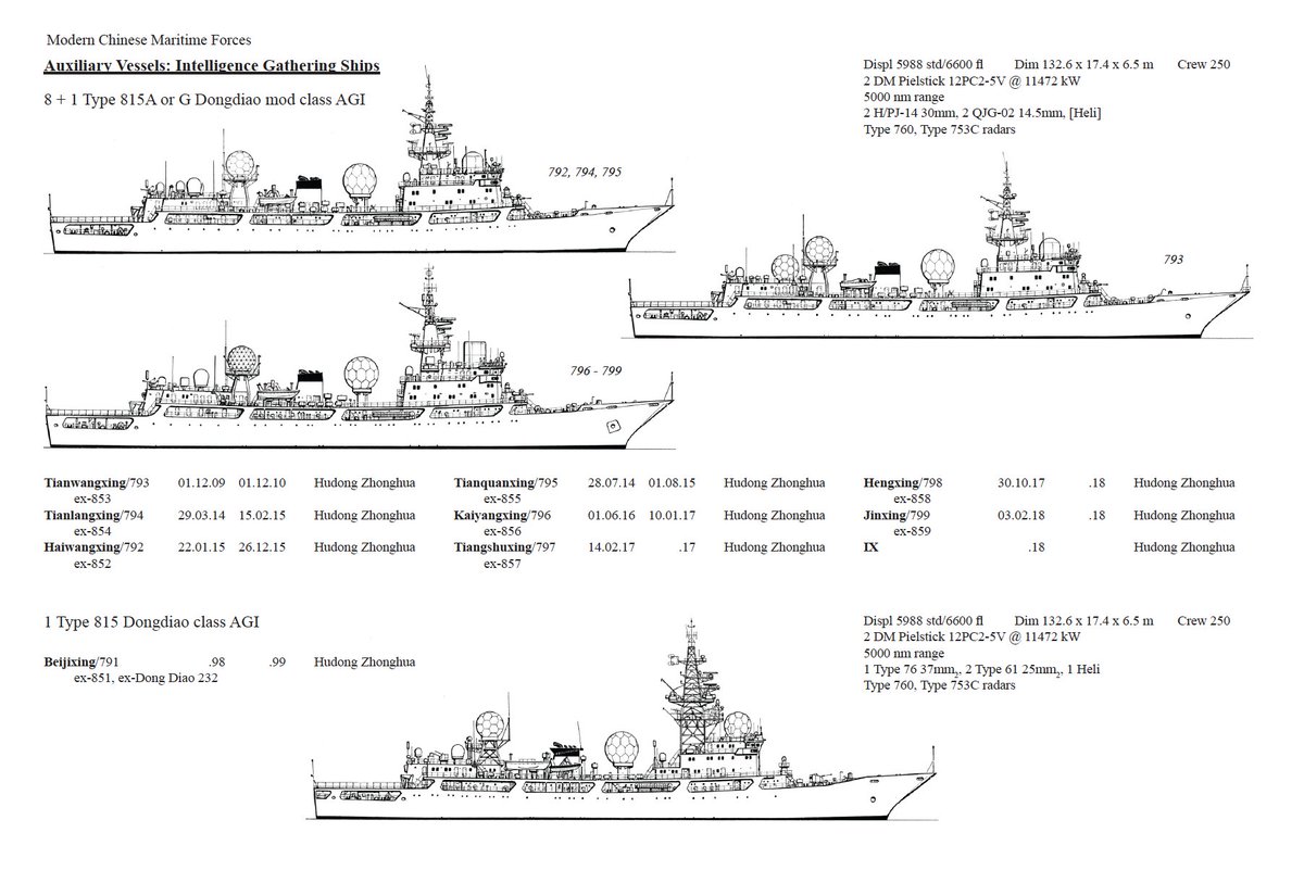 Specs on the Tianwangxing (hull number 793), the PLA-N intelligence ship shadowing Balikatan in @RikGlauert's video below. It was originally hull 853 when launched in 2017 (as reported by @nktpnd, thediplomat.com/2017/01/chines…). From Manfred Meyer's 'Modern Chinese Maritime Forces'.