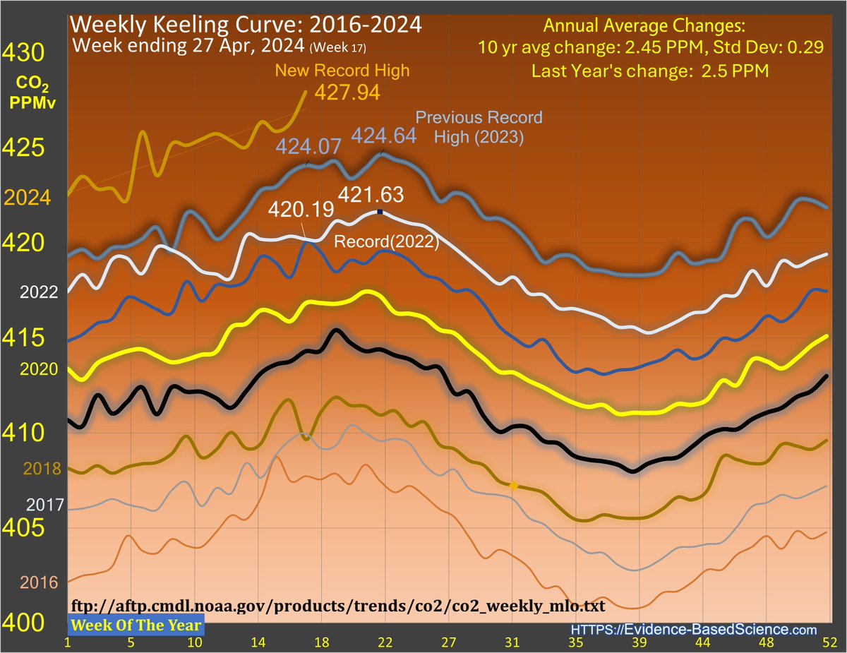 #ResistanceEarth
#ClimateCrisis
#ClimateBrawl
There's a combination of signal and noise here but this is a pretty high value, I would have expected this in late May, not late April.
By far the highest weekly CO2 data we've seen. This might be annual high.
gml.noaa.gov/webdata/ccgg/t…