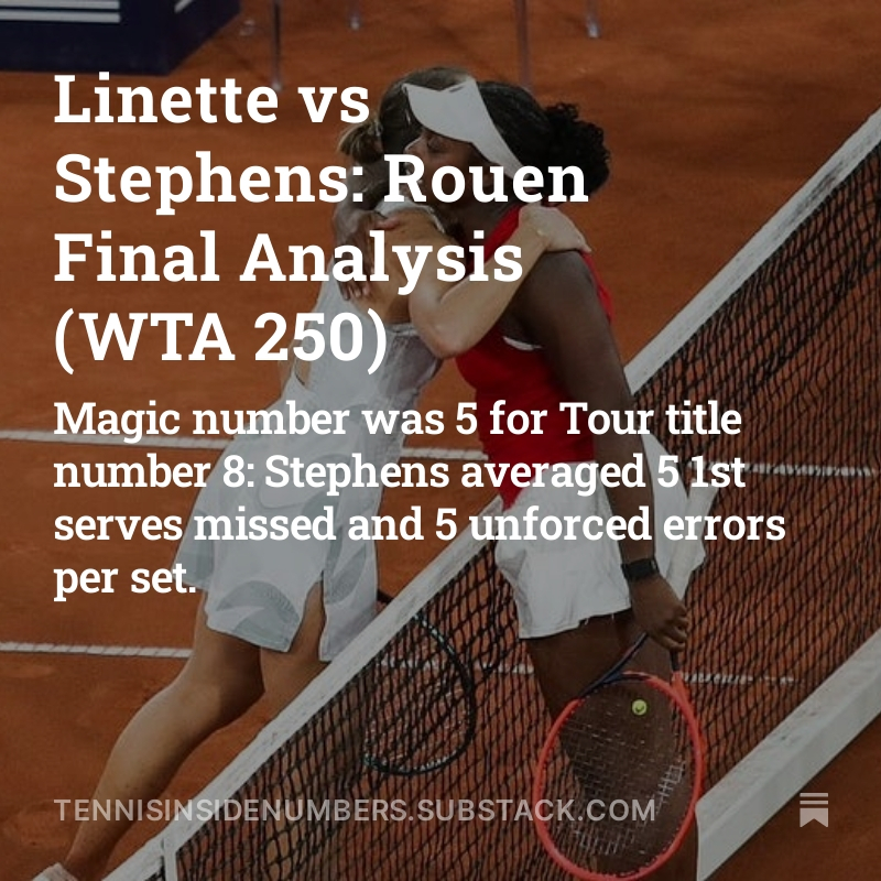 WTA250 Rouen Final
Madga Linette vs Sloane Stephens

Linette won 18 of 21 net points (86%).
Stephens made 82% of 1st serves and finished +5 in winners-to-unforced errors differential (21 to 16).  

Find out more in the full match analysis (🔗in Bio).

📷credit: @WTA
#OpenRouen…